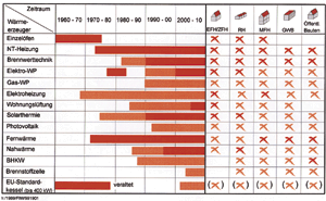 Bild 5: Historie und Trend der Wärmeerzeugung.