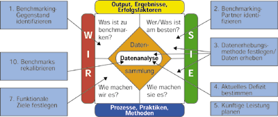 Bild 7: Grund- fragen und Schritte beim Bench- marking.