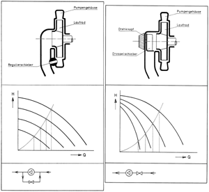 Bild 5: Prinzipbild Pumpe mit a) internem Beipass und b) interner Drosselung.