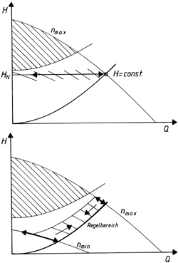 Bild 7: Kennlinien bei Drehzahlregelung a) konstanter Differenzdruck, b) Regelung nach der Rohrnetzkennlinie.