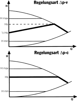 Bild 1: Kennlinie einer konstanten (oben) und variablen (unten) Differenzdruckregelung.