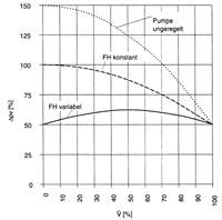Bild 2: Veränderung der anteiligen Förderhöhe (FH), die am Thermostatventil wirksam wird, (FH konstant = Pumpenregelung Dp-c; FH variabel = Pumpenregelung Dp-v) bei sich veränderndem Volumenstrom (Quelle: Landis &amp; Staefa).