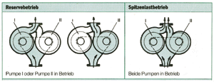 Bild 7: Wirkungsweise einer Doppelpumpe. Reservebetrieb bei Heizlast &lt; 50%, Spitzenlastbetrieb bei Heizlast &gt; 50%.