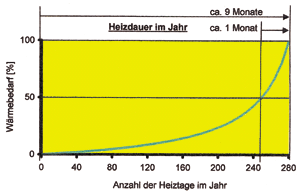Bild 8: Statistischer Jahresgang der Heizlast über der Außentemperatur; maximal 1 Monat lang wird mehr als 50% Heizenergie benötigt.