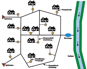 Prinzipdarstellung einer Druckentwässerung.