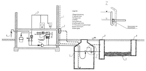 Pumpen-Modul für Regenwassernutzung
