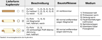 Brand-, Schall- und Wärmeschutz in Gebäuden