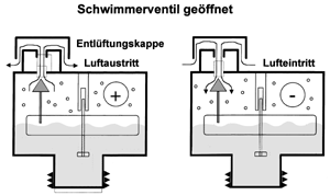 Bild 4: Automatischer Schnellentlüfter ohne Lufteintrittssperre; bei Unterdruck im Heizungssystem wird diese Ausführung zum "Belüfter", Luft kann eindringen und zu Funktionsstörungen in der Heizung führen.