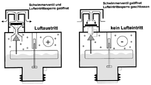 Bild 5: Automatischer Schnellentlüfter mit Lufteintrittssperre; auch bei Unterdruck im Heizungssystem kann keine störende Luft eintreten.