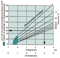 Bild 8: Grafische Darstellung des Henry-Dalton-Gesetzes. Das Gaslösungsvermögen des Wassers steigt mit Druckerhöhung und Temperatur-Verminderung; durch Druckentspannung und Temperatursteigerung scheidet Wasser Gase aus.