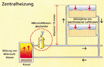 Bild 10: Einbau eines Mikroluftblasenabscheiders im Vorlauf einer Zentralheizung (Spirotech b.v., Düsseldorf).