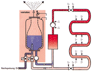 Bild 14: Teilstrom-Entgasung (OTTO HEAT GmbH). Das im Entspannungsbehälter drucklos gespeicherte Wasser hat die geringste Gaslöslichkeit.