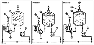 Bild 15: Schematische Darstellung der Druckstufen-Entgasung (PNEUMATEX GmbH, Bad Kreuznach). Phase A: Behälterfüllung unter Anlagendruck, Phase B: Druckreduzierung und Wasser-Entgasung, Phase C: Abführen der ausgeschiedenen Gase.