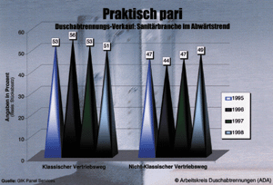 Problematisches Patt: Auch oder gerade die Tendenz bei der Marktanteils- Entwicklung macht dem ADA Sorgen.