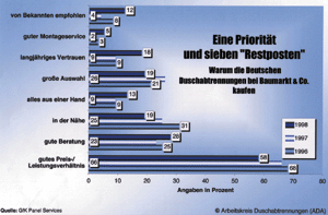 Verteidigter Vorsprung: Die Deutschen kaufen Duschabtrennungen im branchenfremden Vertriebsweg nach wie vor primär deshalb, weil sie ihm ein "gutes Preis-/Leistungsverhältnis" zubilligen. Teilweise kräftige Verschiebungen gab es in den letzten Jahren bei den übrigen Kriterien.