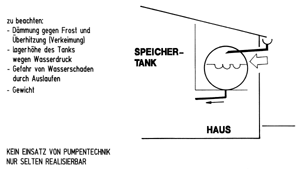 Schwerkraftsystem ohne Pumpentechnik für Anlagen mit geringem Leitungsdruck. (10 m Höhendifferenz = 1bar). Zeichnung: König
