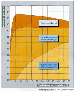 Die Grafik zeigt deutlich, daß sowohl Brennwertkessel als auch Niedertemperatur-Wärmeerzeuger im Teillastbereich einen höheren Nutzungsgrad aufweisen als im Vollastbetrieb. Erst unterhalb einer Kesselauslastung von ca. 5% wird der Nutzungsgrad wieder niedriger als bei Vollast. (Quelle: VdZ Information "Die richtige Dimensionierung von Wärmeerzeugern").