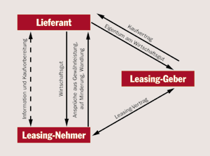 Finanzierungs-Leasing