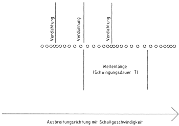 Bild 2: Schematische Darstellung der Verdichtung bzw. Verdünnung einer Schallwelle.