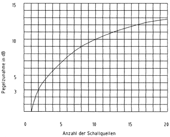 Bild 6: Hilfsdiagramm zur Ermittlung der Pegelzunahme bei gleichen Schallquellen.