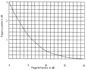 Bild 7: Hilfsdiagramm zur Ermittlung der Pegelzunahme bei unterschiedlichen Schallquellen.Beispiel für den Rechengang: dB gesamt = 10 · log (105,8 + 106,3 + 105,5) = 64,7 dB, wenn 58, 63 und 55 als dB-Angaben zu einem Gesamtwert addiert werden sollen.
