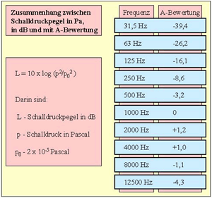 Bild 1: Berechnung und Bewertung des Schalldruckpegels in dB(A).