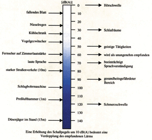 Bild 2: Schalldruckpegel mit Lautstärkenbeispielen.