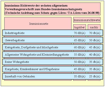 Bild 3: Immissionsrichtwerte der TA-Lärm.