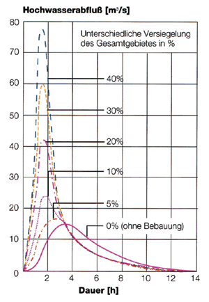 Bild 1: Hochwasserabfluß in Abhängigkeit vom Versiegelungsgrad (Quelle: W. Geiger, H. Dreiseitl, "Neue Wege für das Regenwasser", Handbuch zum Rückhalt und zur Versickerung von Regenwasser in Baugebieten, Oldenbourg Verlag, München 1995).