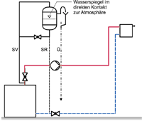 Bild 1: Heizungsanlage mit offenem, hochliegendem Ausdehnungsgefäß.
