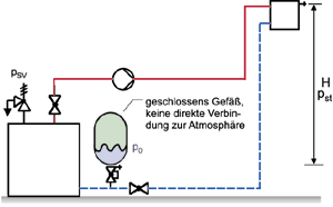 Bild 2: Heizungsanlage mit geschlossenem, tiefliegendem Ausdehnungsgefäß.
