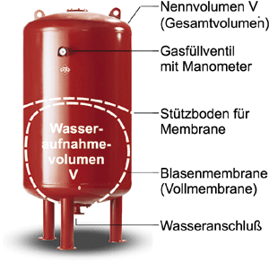 Bild 6: MAG-H mit tauschbarer Blasenmembrane.