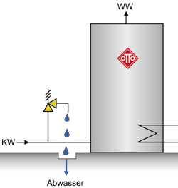 Bild 1: Wassererwärmer ohne MAG-W, das Ausdehnungswasser geht als Abwasser verloren.