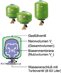 Bild 4: MAG-W teildurchströmt mit integriertem Turboventil für die Durchströmung, die Absperrung, die Entleerung und den Bypass.