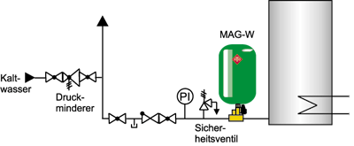 Ausdehnungsgefäße in Trinkwasseranlagen
