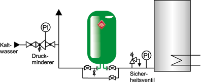 Ausdehnungsgefäße in Trinkwasseranlagen