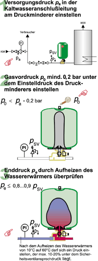 Ausdehnungsgefäße in Trinkwasseranlagen