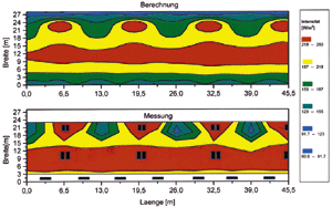Bild 4: Berechnete und gemessene Strahlungsverteilung in W/m2.