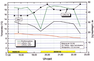 Bild 6: Temperatur- und Feuchtemessung auf der Tribüne.