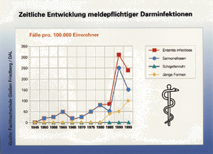 Die vorbereitende Literaturrecherche ergab einen deutlichen Anstieg verschiedener meldepflichtiger Magen- und Darminfektionen.