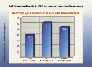 Gesamtnachweis der Keimbelastung der untersuchten Sanitäranlagen.