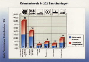 Belastung der unterschiedlichen Typen bzw. Kategorien von Sanitäranlagen mit Keimen im Überblick.