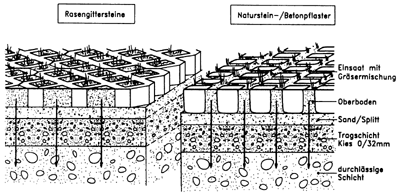 Projektierungshilfe für die Versickerung von Regenwasser in NRW