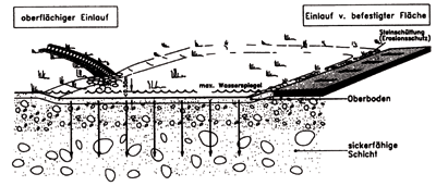 Projektierungshilfe für die Versickerung von Regenwasser in NRW