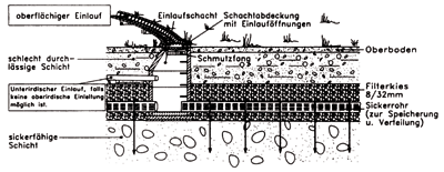 Projektierungshilfe für die Versickerung von Regenwasser in NRW