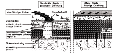 Projektierungshilfe für die Versickerung von Regenwasser in NRW