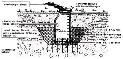 Projektierungshilfe für die Versickerung von Regenwasser in NRW