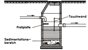 Bild 10: Absetzschacht (Quelle: W. Geiger, H. Dreiseitl, "Neue Wege für das Regenwasser", Handbuch zum Rückhalt und zur Versickerung von Regenwasser in Baugebieten", Oldenbourg Verlag, München 1995).