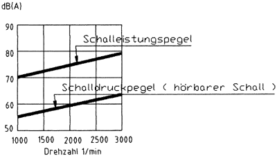 Bild 10: Schall- angabe eines Herstellers von Wärme- pumpen.