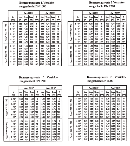 Projektierungshilfe für die Versickerung von Regenwasser in NRW